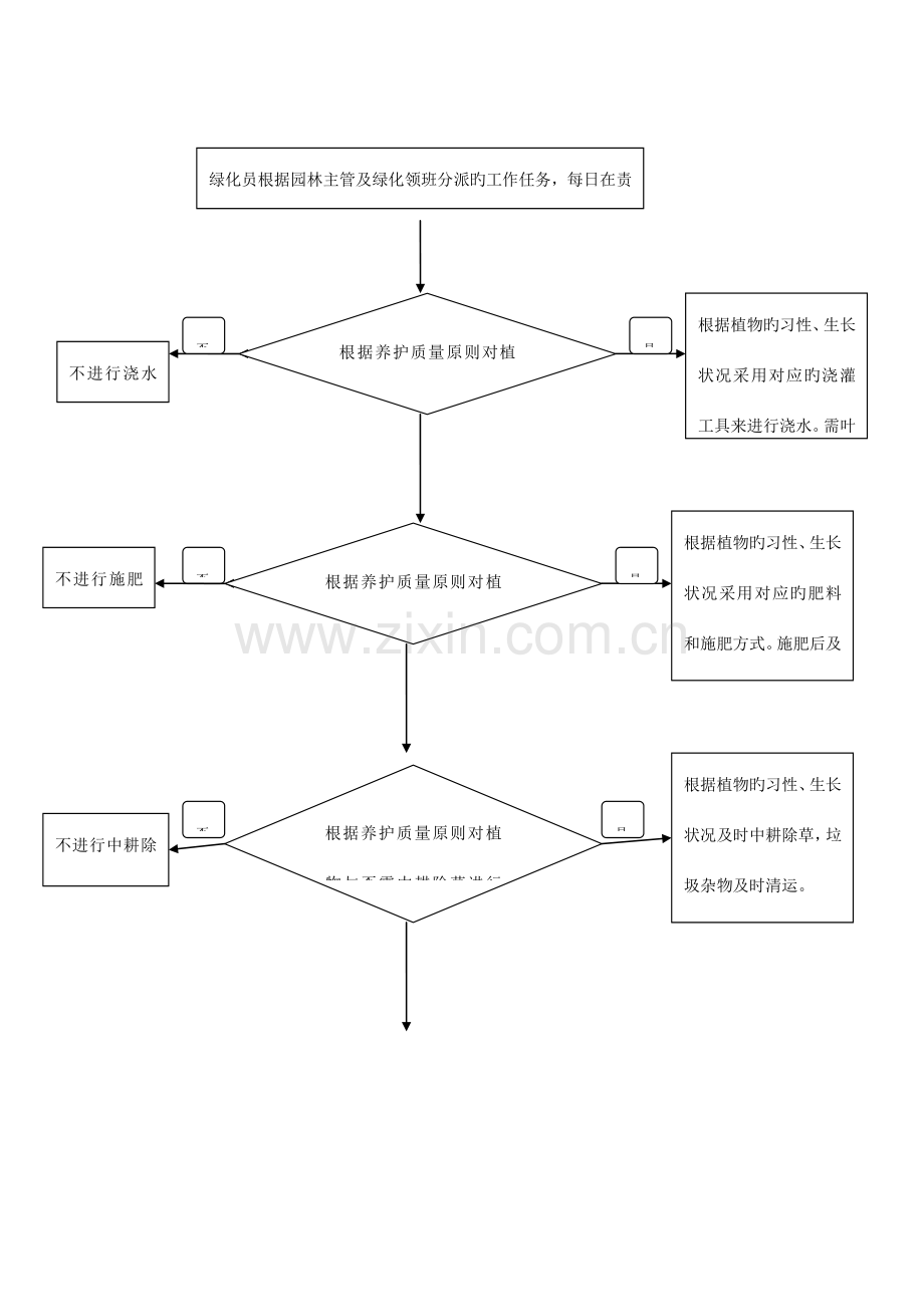 园林绿化工作流程.doc_第2页