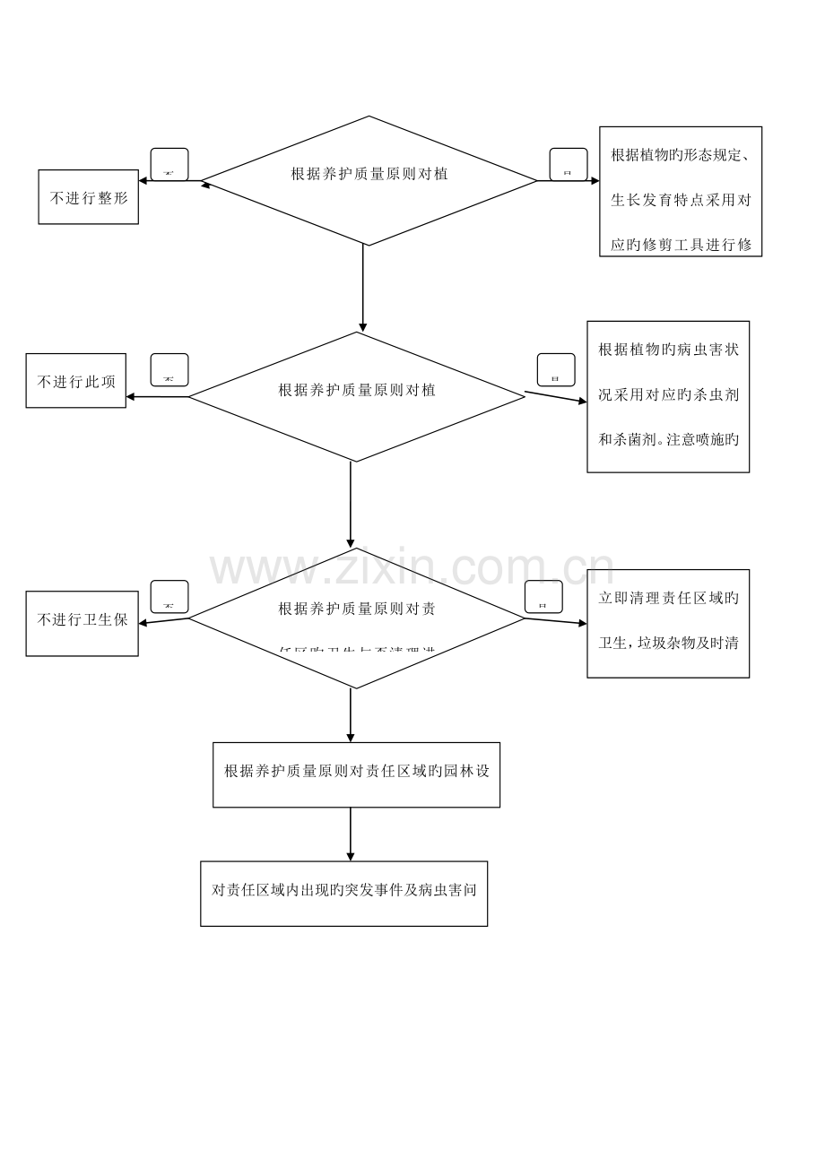 园林绿化工作流程.doc_第3页