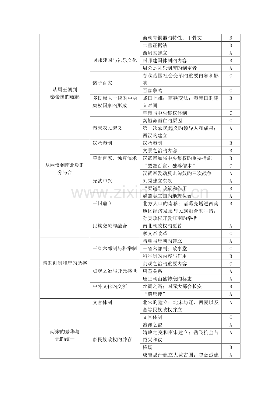 2023年上海历史等级考新考纲.doc_第3页