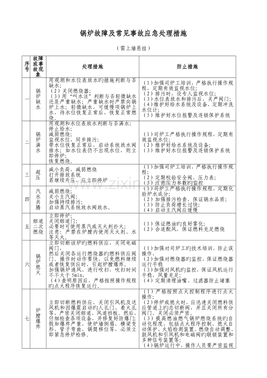 锅炉故障及常见事故应急处理措施.doc_第1页