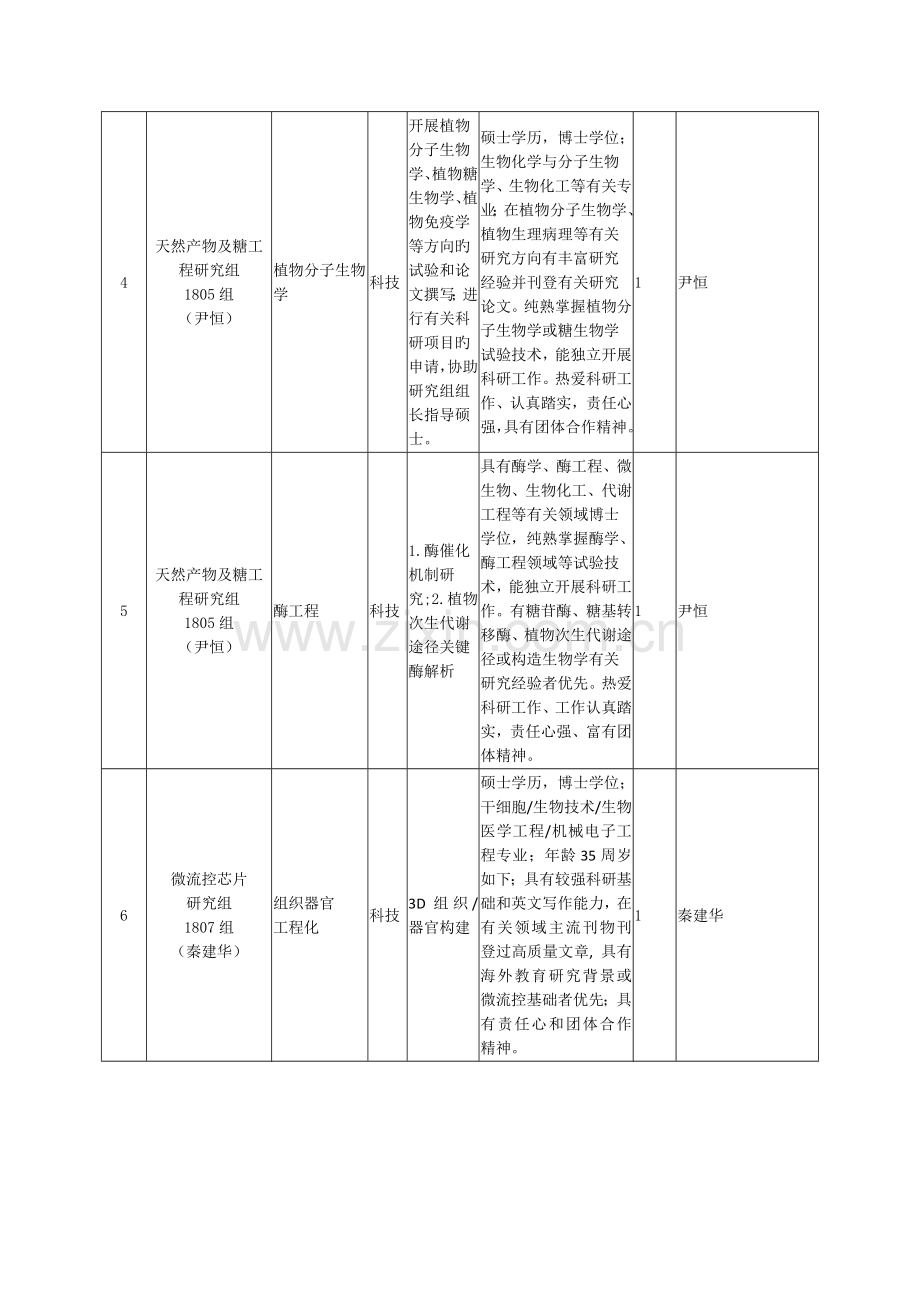 生物技术研究部招聘岗位.doc_第2页