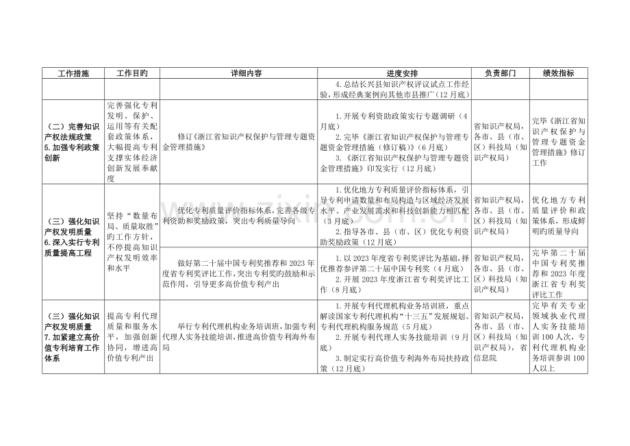 浙江专利事业发展战略推进工作实施方案.doc_第3页