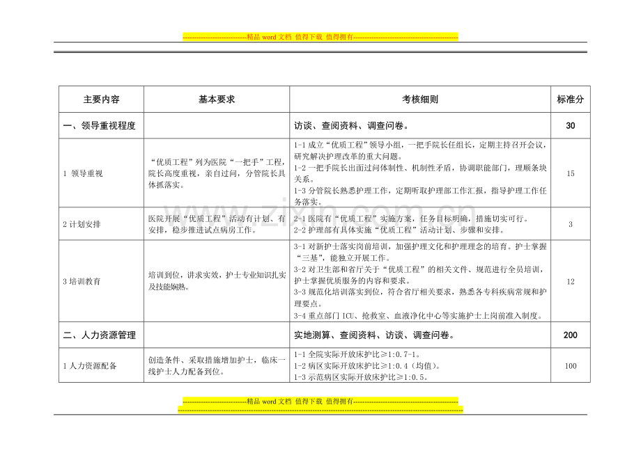 优质护理服务示范工程活动考评标准.doc_第1页