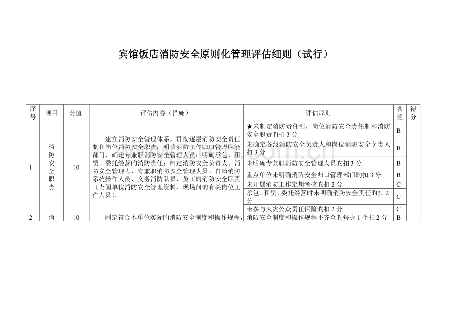 行业消防安全标准化管理评定细则.doc_第1页