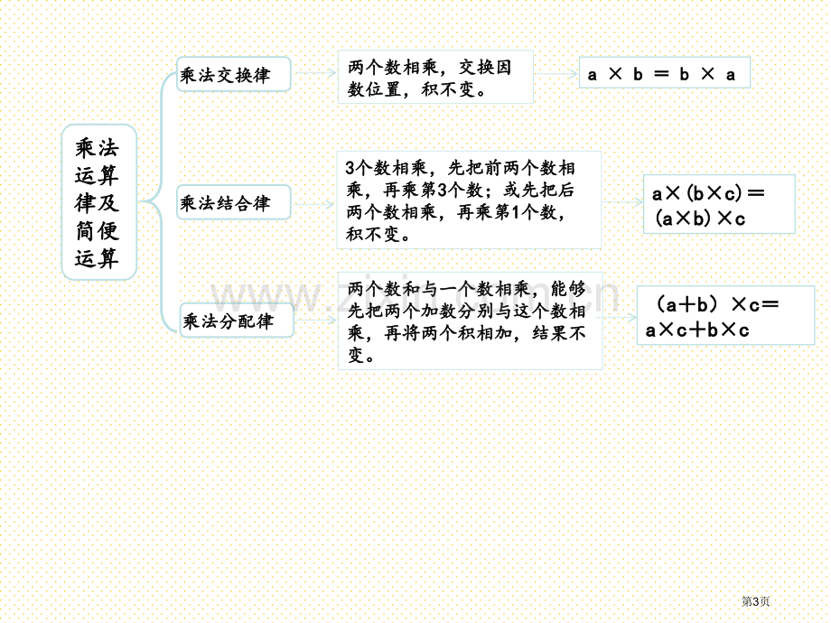 四下第二单元乘除法的关系和乘法运算律2.9-整理与复习市名师优质课比赛一等奖市公开课获奖课件.pptx_第3页