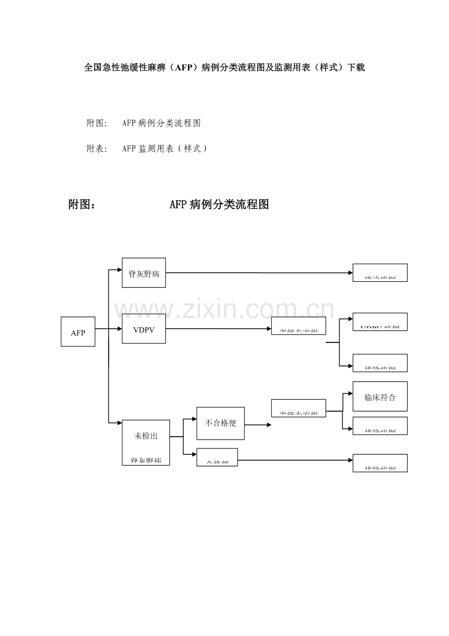 急性弛缓性麻痹AFP病例分类流程图及监测用表.doc_第1页