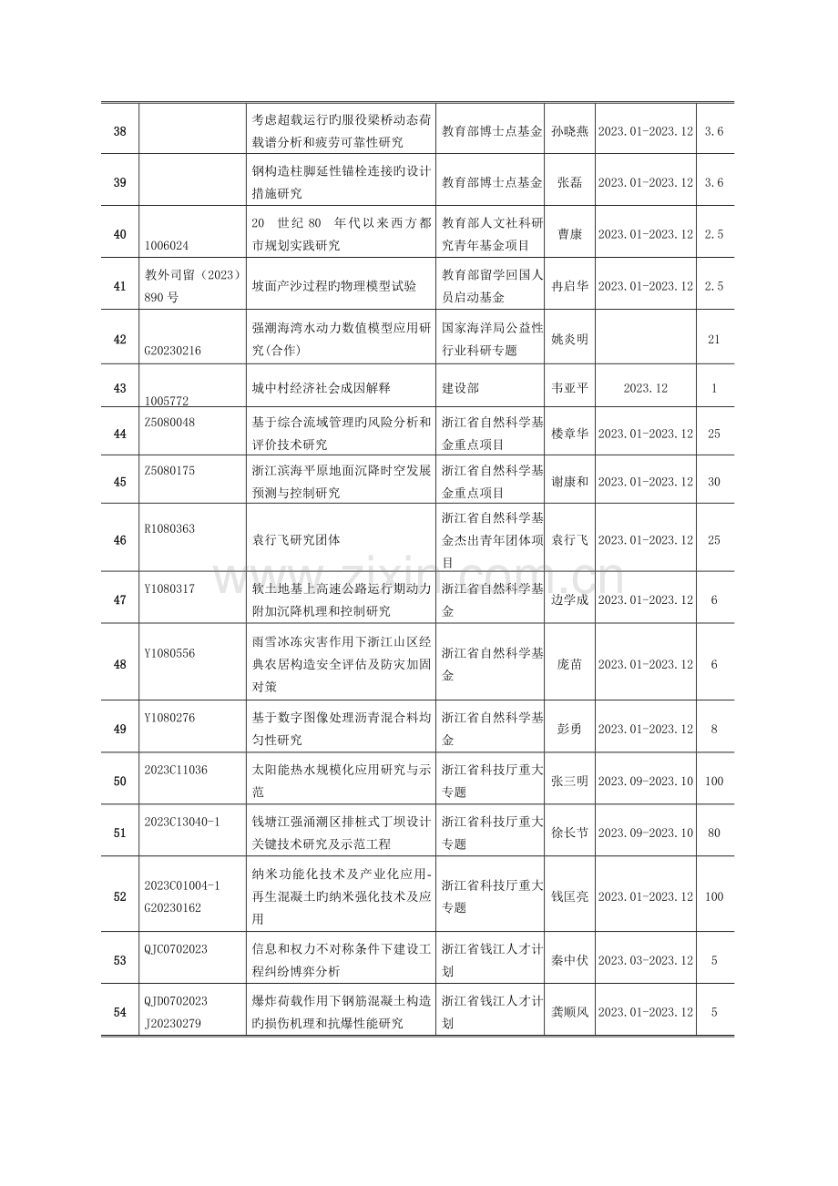 建筑工程学院新上纵向科研项目一览表.doc_第3页