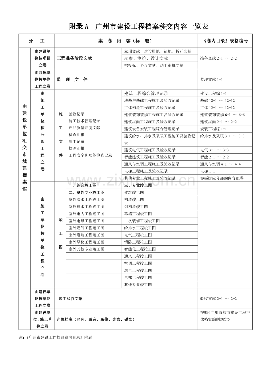 附录A广州市建筑工程档案档案移交内容一览表.doc_第1页