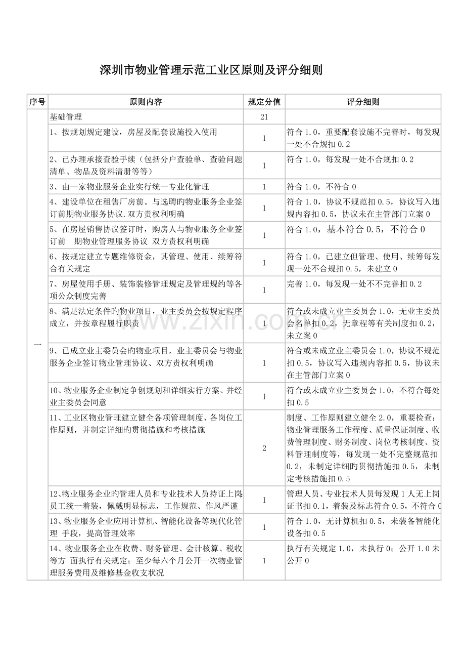 深圳物业管理示范工业区标准及评分细则.doc_第1页