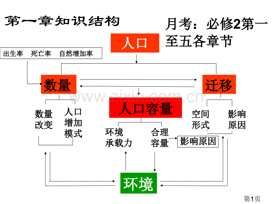 高中地理必修2知识结构省名师优质课获奖课件市赛课一等奖课件.ppt_第1页