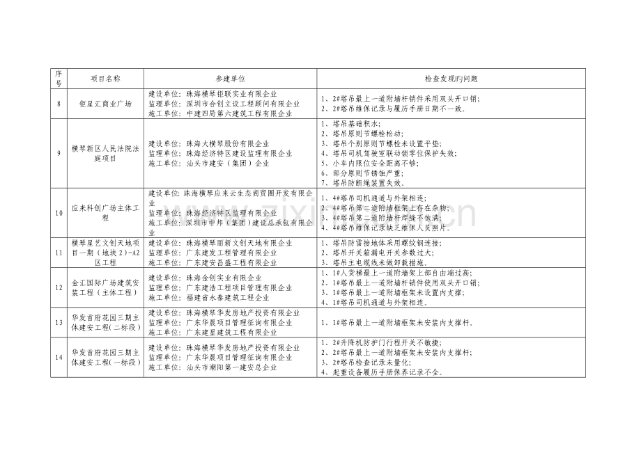 横琴新区建筑起重机械安全专项检查情况汇总表.doc_第2页