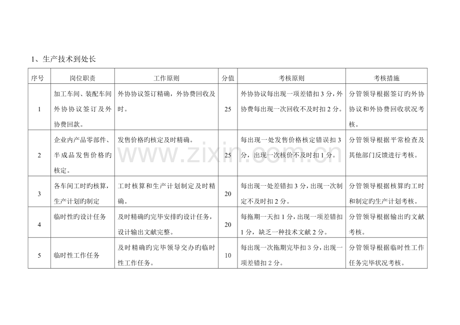 生产技术部岗位职责及考核标准.doc_第2页