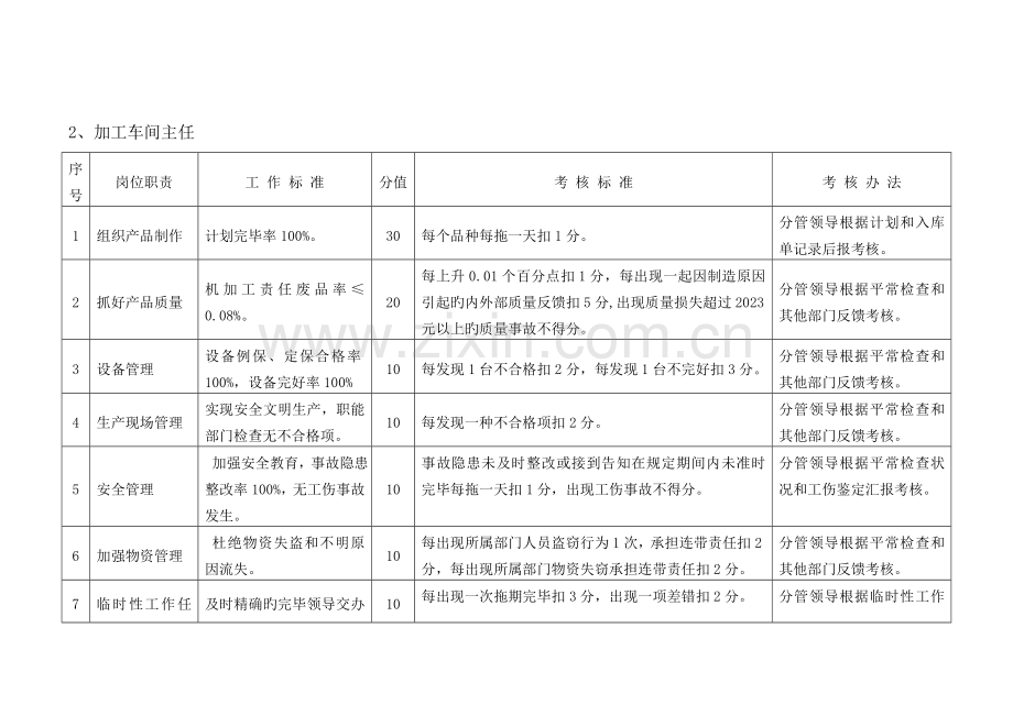 生产技术部岗位职责及考核标准.doc_第3页