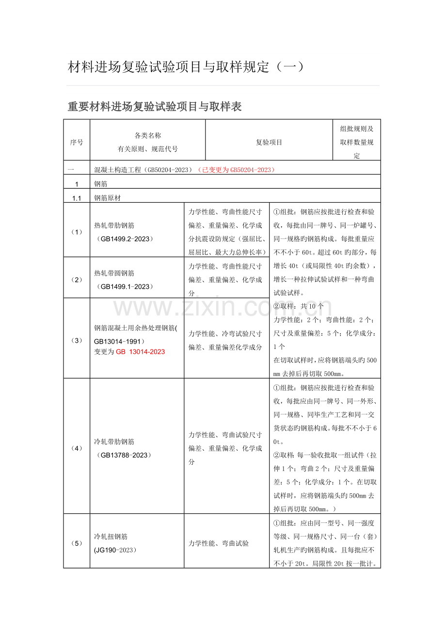 材料进场复验试验项目与取样规定.doc_第1页