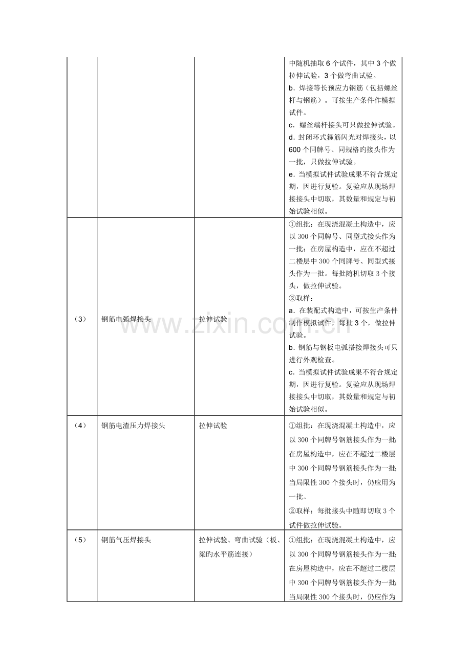 材料进场复验试验项目与取样规定.doc_第3页