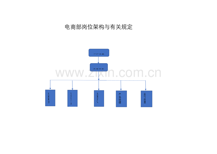 电商部门岗位架构与相关规定.doc_第1页