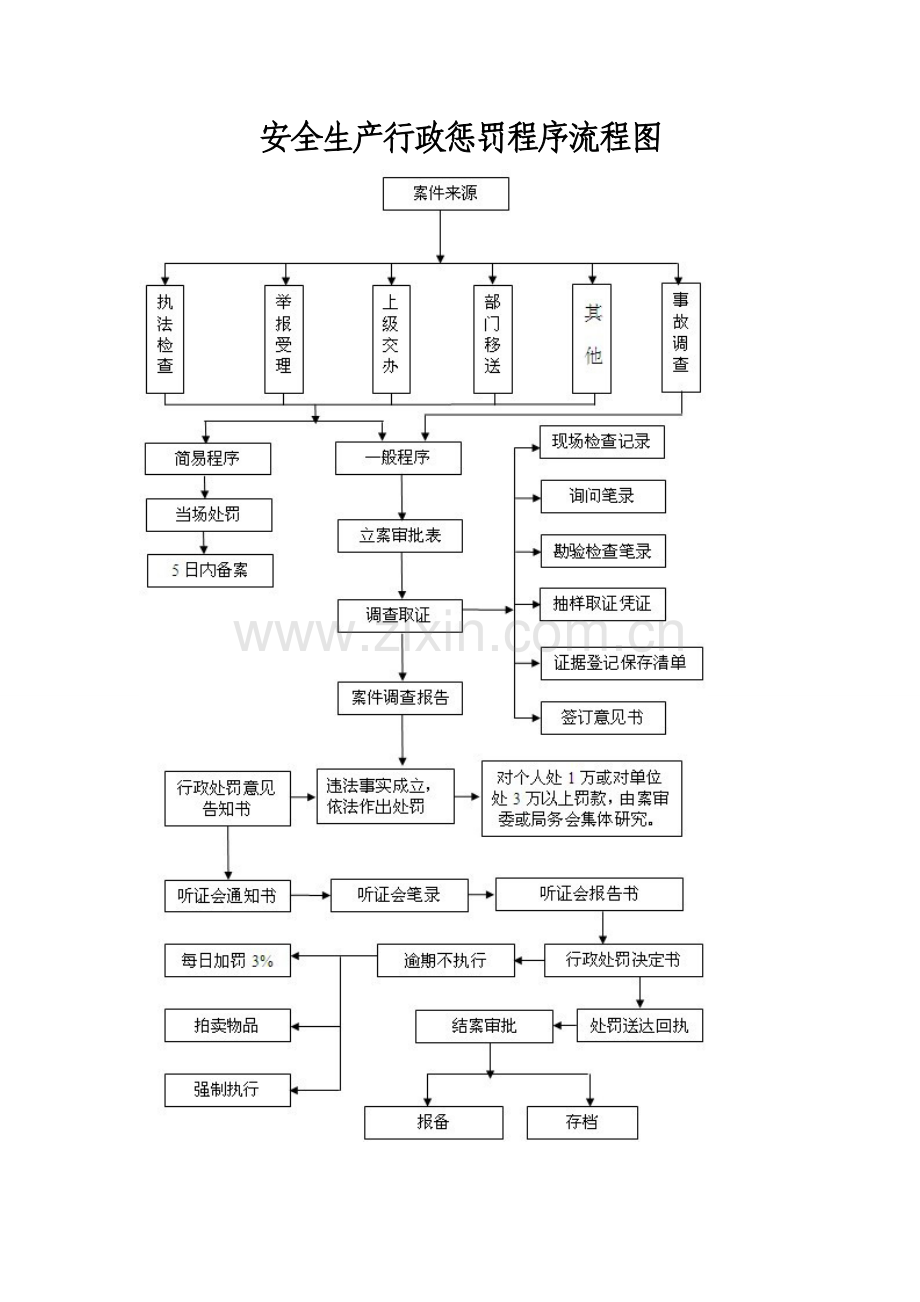 运政许可处罚程序流程图.doc_第1页