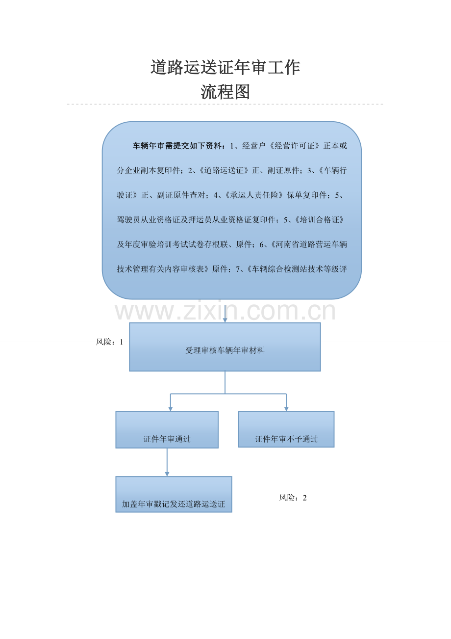 运政许可处罚程序流程图.doc_第2页