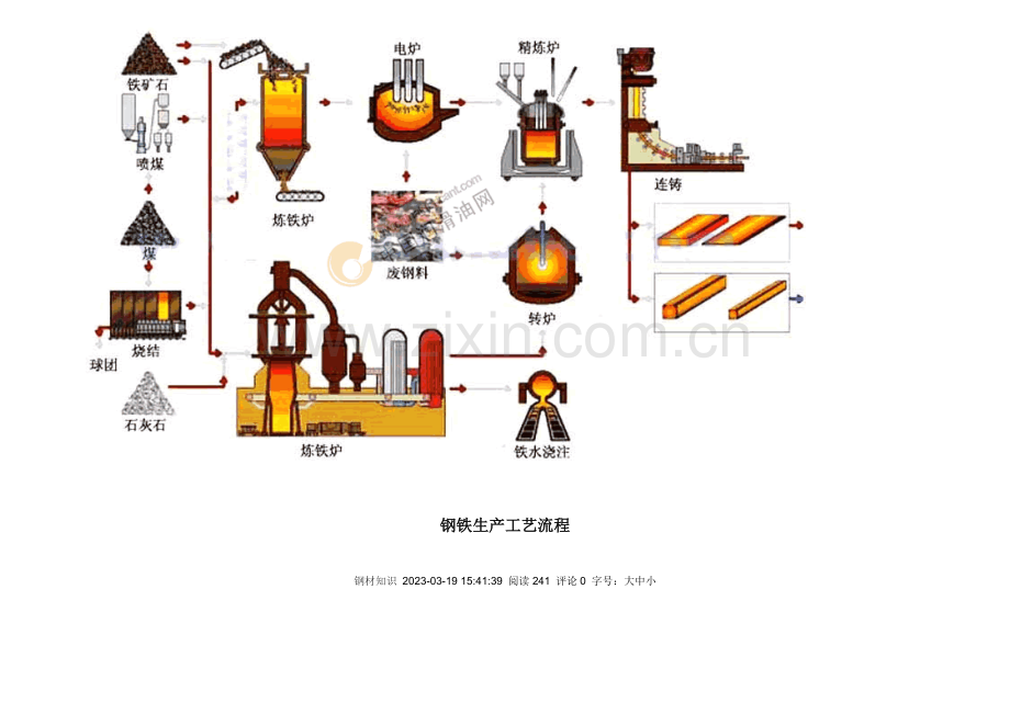 钢铁生产流程详解图.doc_第2页