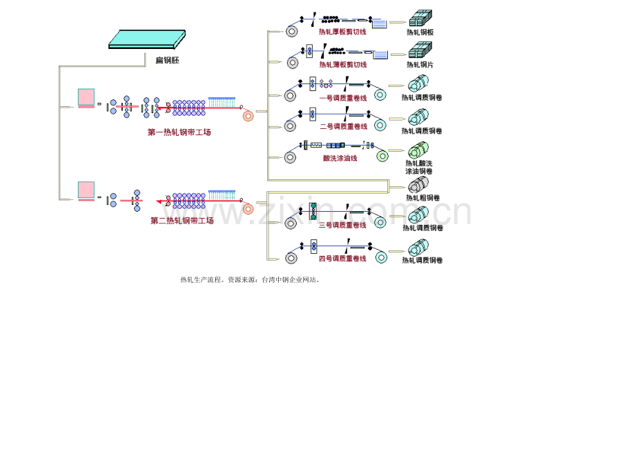 钢铁生产流程详解图.doc_第3页