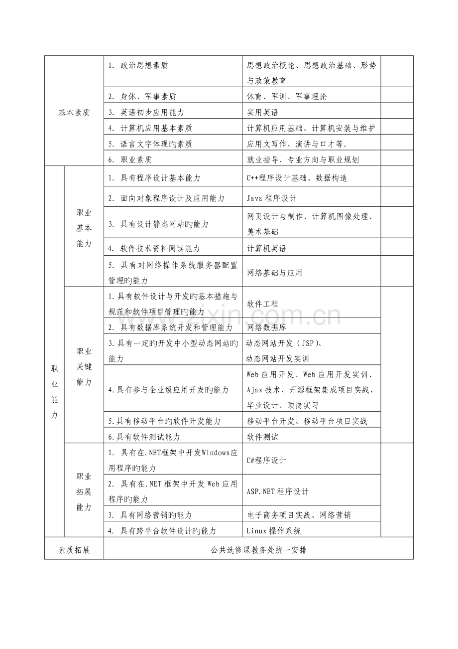 软件技术专业人才培养方案范文.doc_第2页