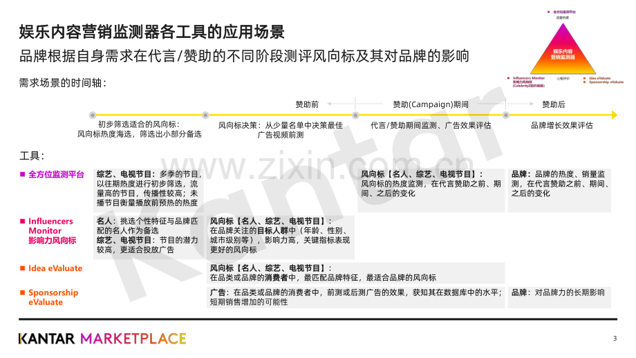 凯度综艺赞助评估体系报告.pdf_第3页