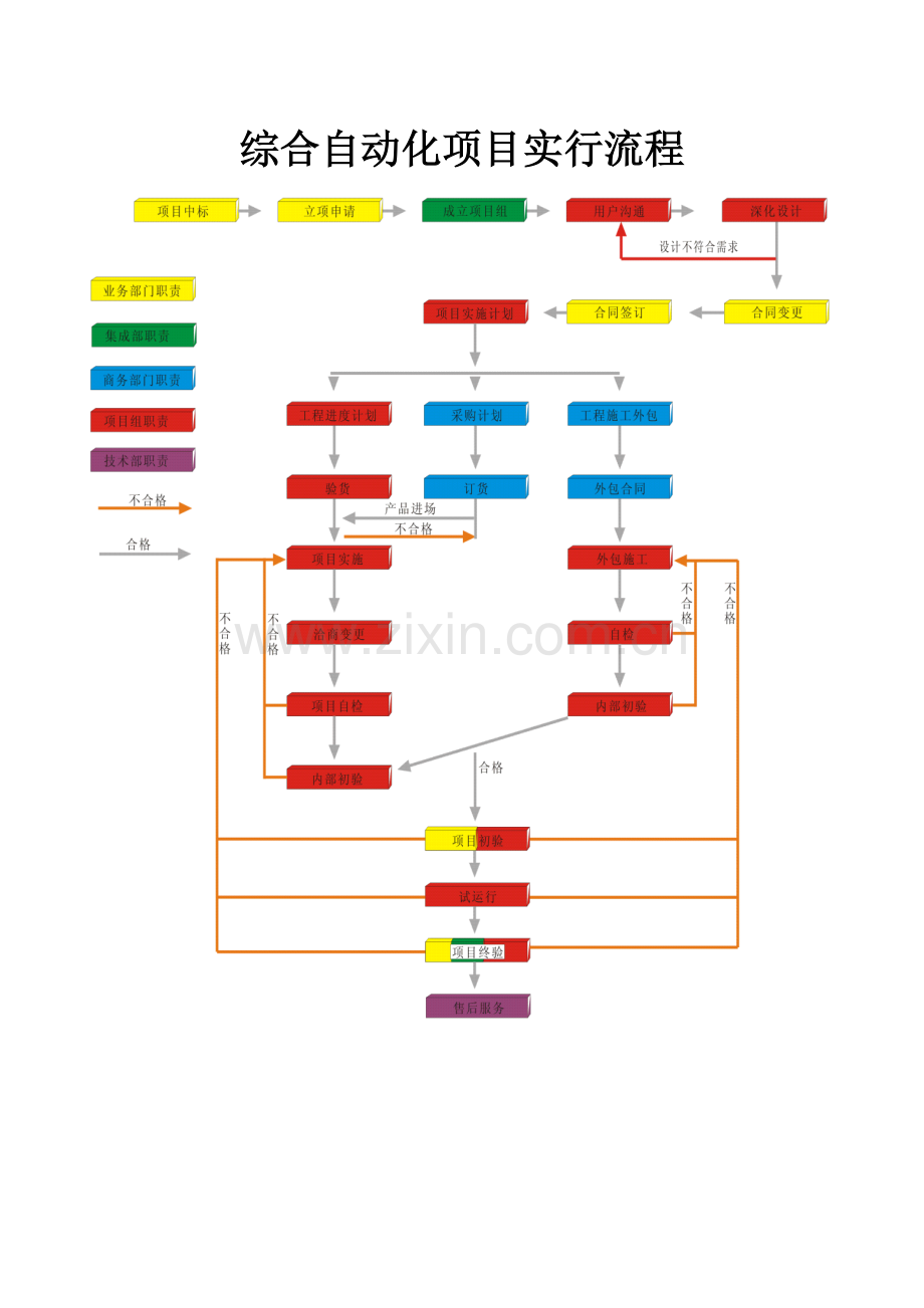 综合自动化项目管理流程DOC.doc_第1页