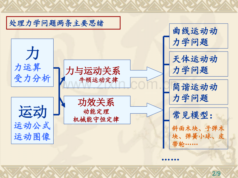 力学综合复习省名师优质课赛课获奖课件市赛课百校联赛优质课一等奖课件.ppt_第2页