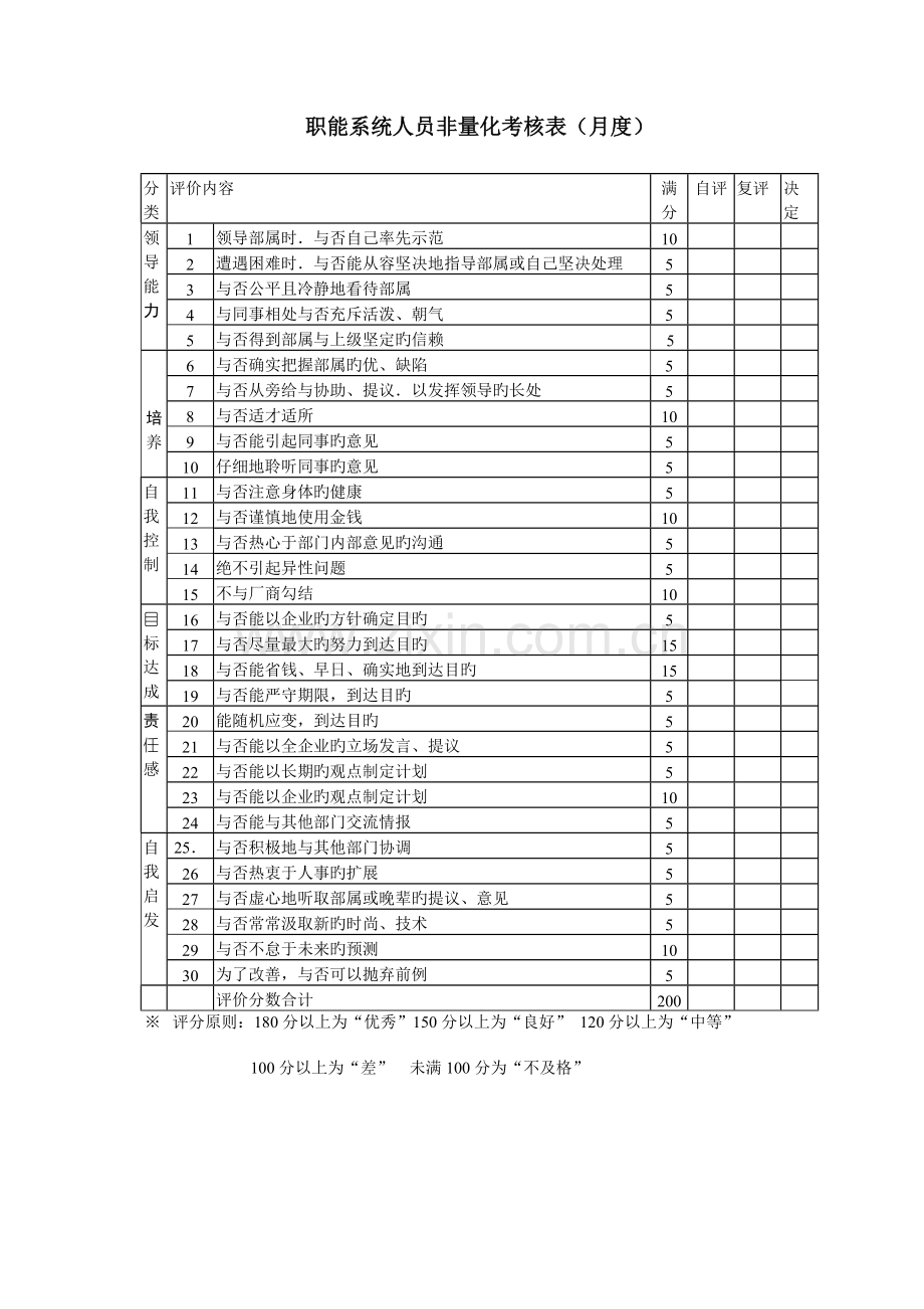 绩效考核非量化总表.docx_第2页