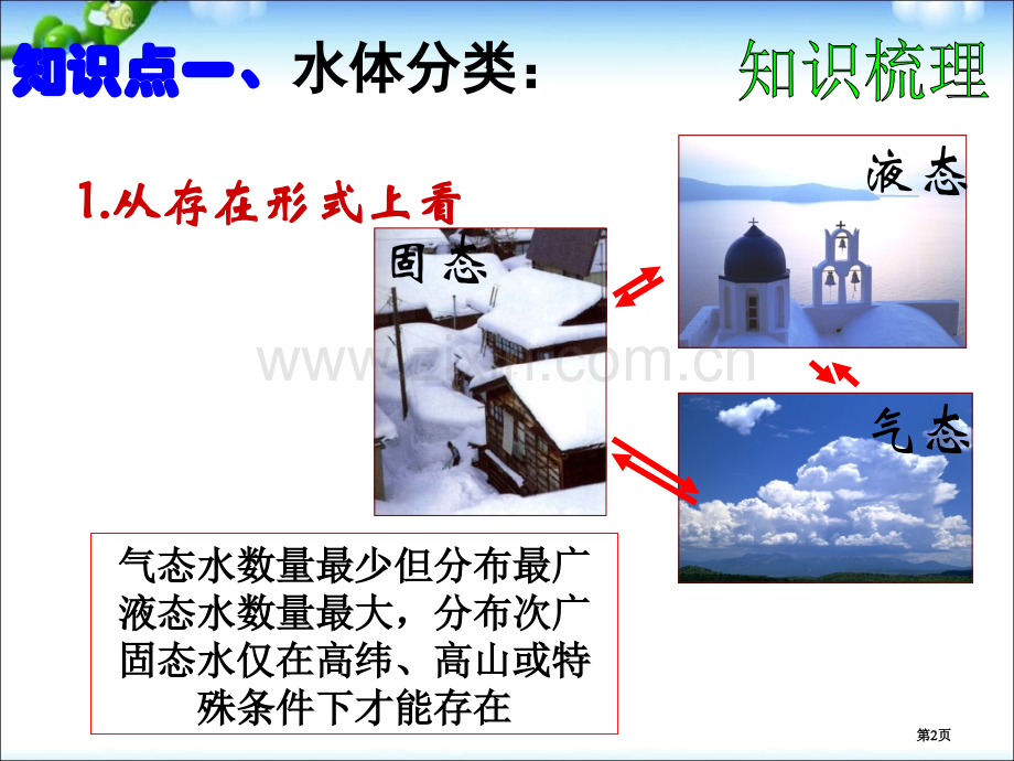 高中地理必修3.1自然界的水循环市公开课一等奖省优质课赛课一等奖课件.pptx_第2页