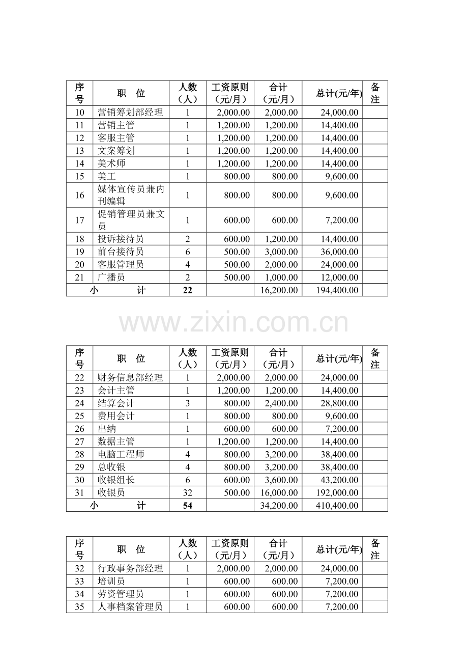 富华堂百货人员工资体系及预算.doc_第3页