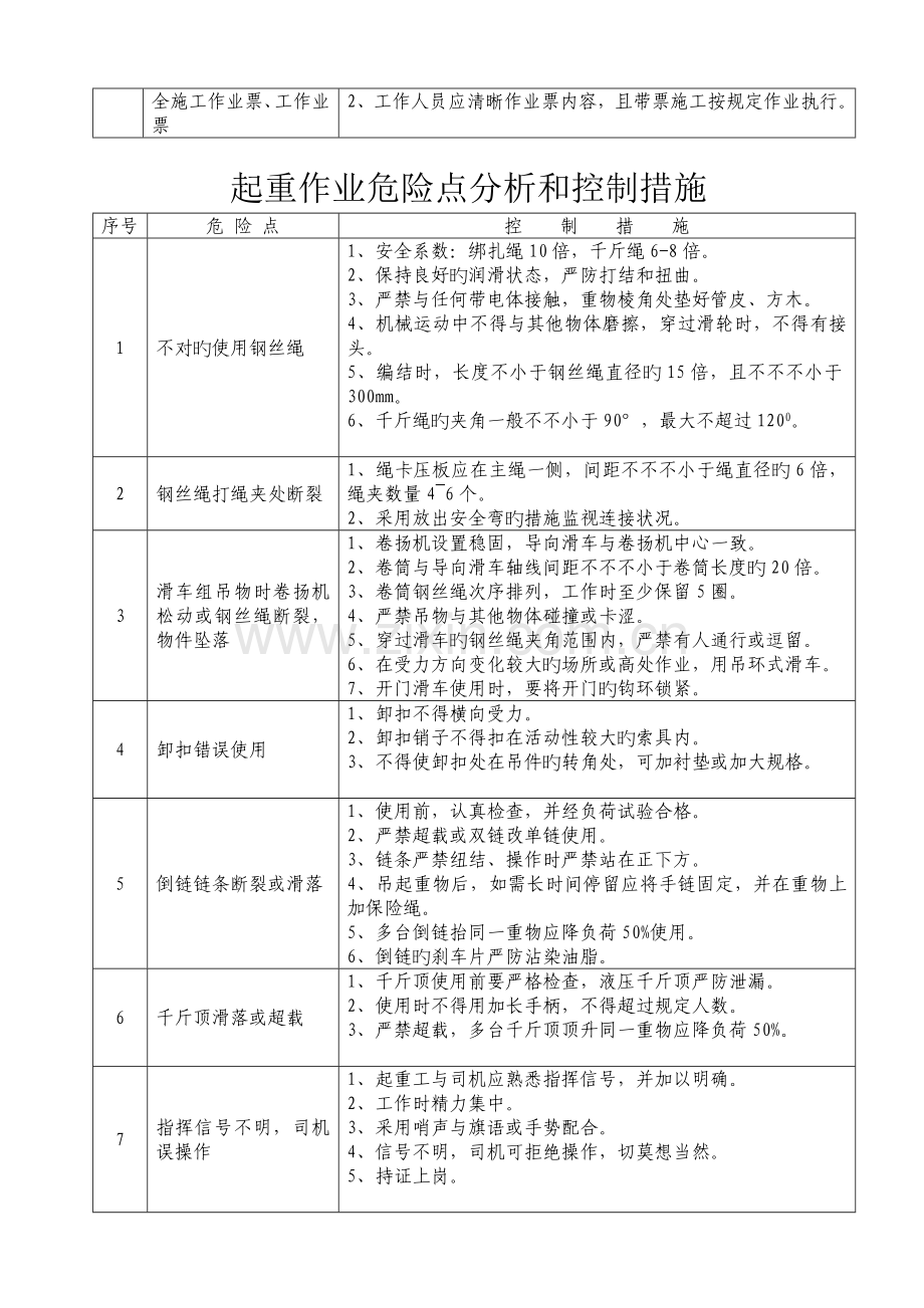 施工作业危险分析及控制措施.doc_第3页