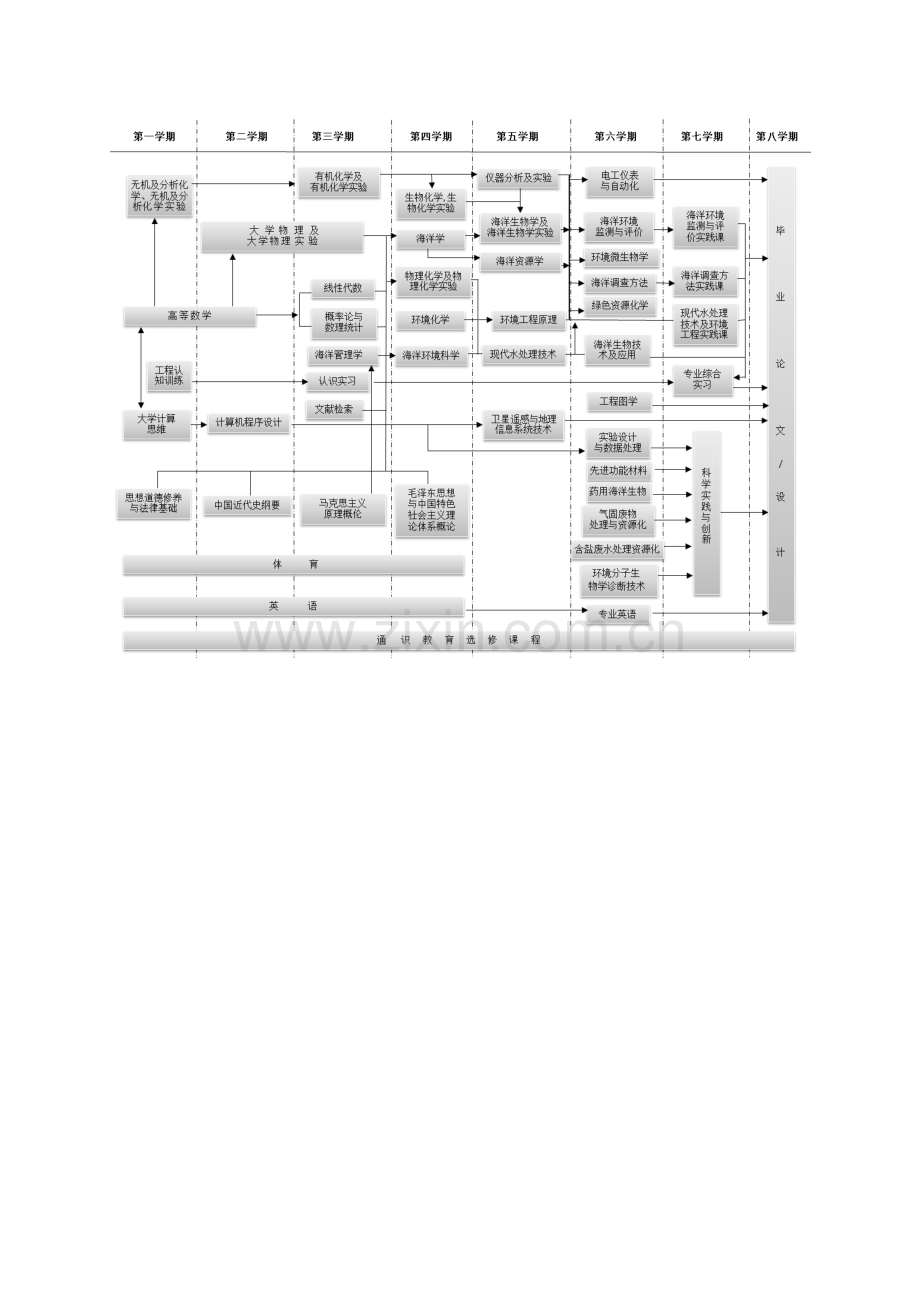 海洋资源与环境专业人才培养方案.doc_第3页