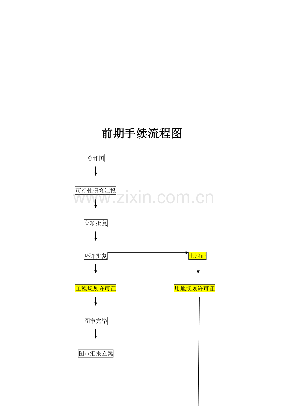 房地产开发项目手续办理须知修复的.docx_第2页