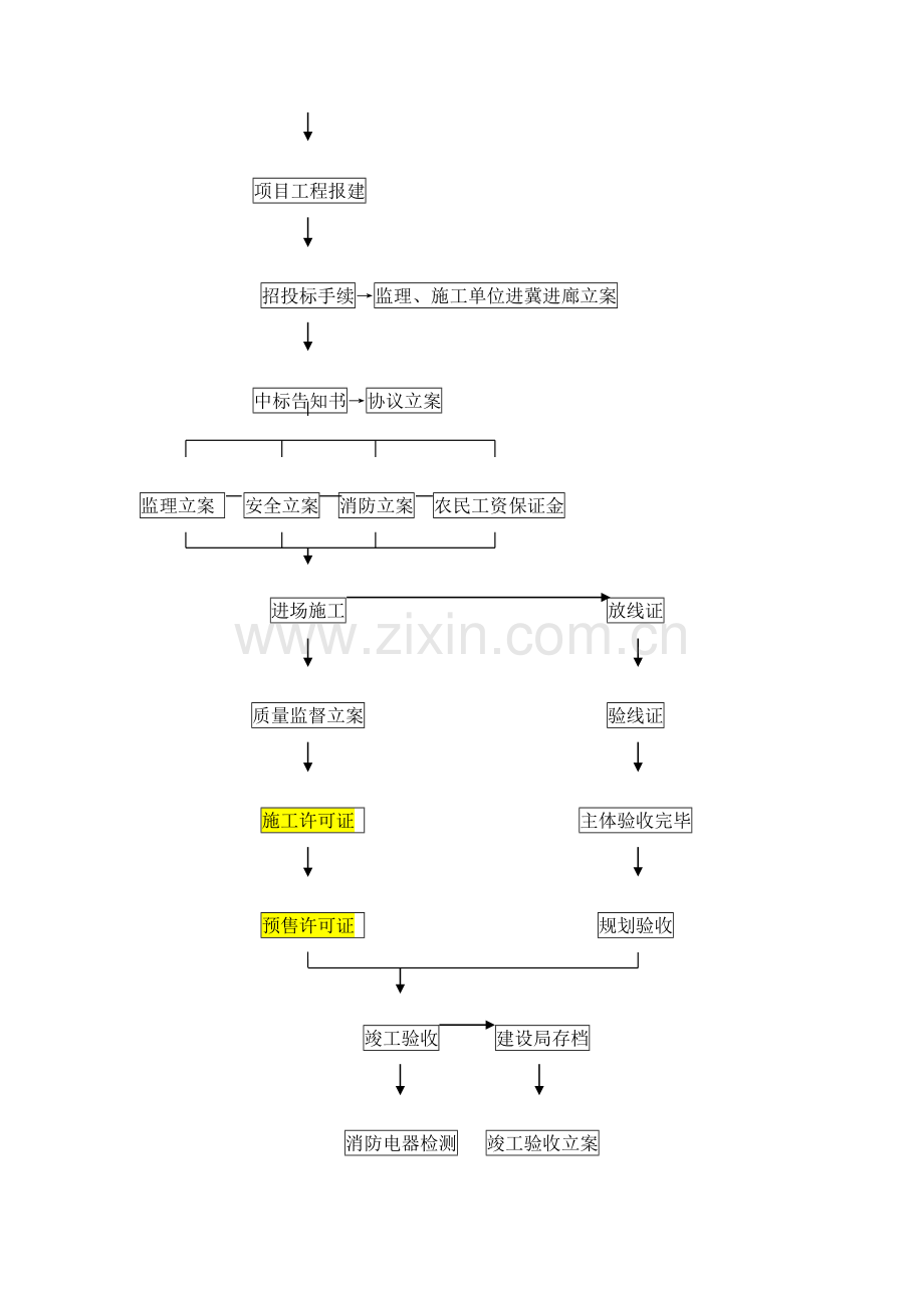 房地产开发项目手续办理须知修复的.docx_第3页