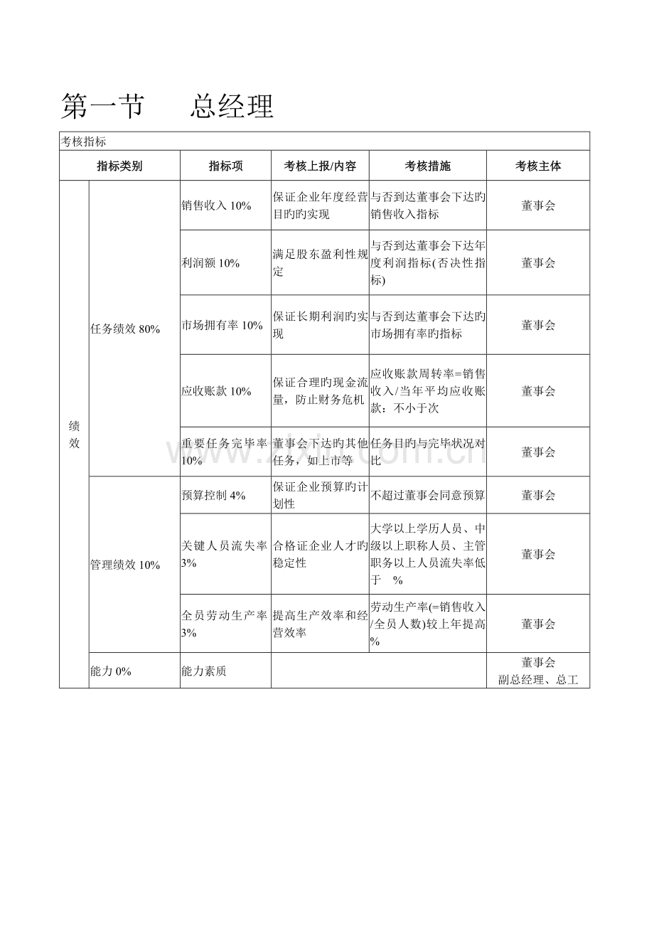 KPI模板：-各部门负责人KPI考核体系-14.doc_第1页