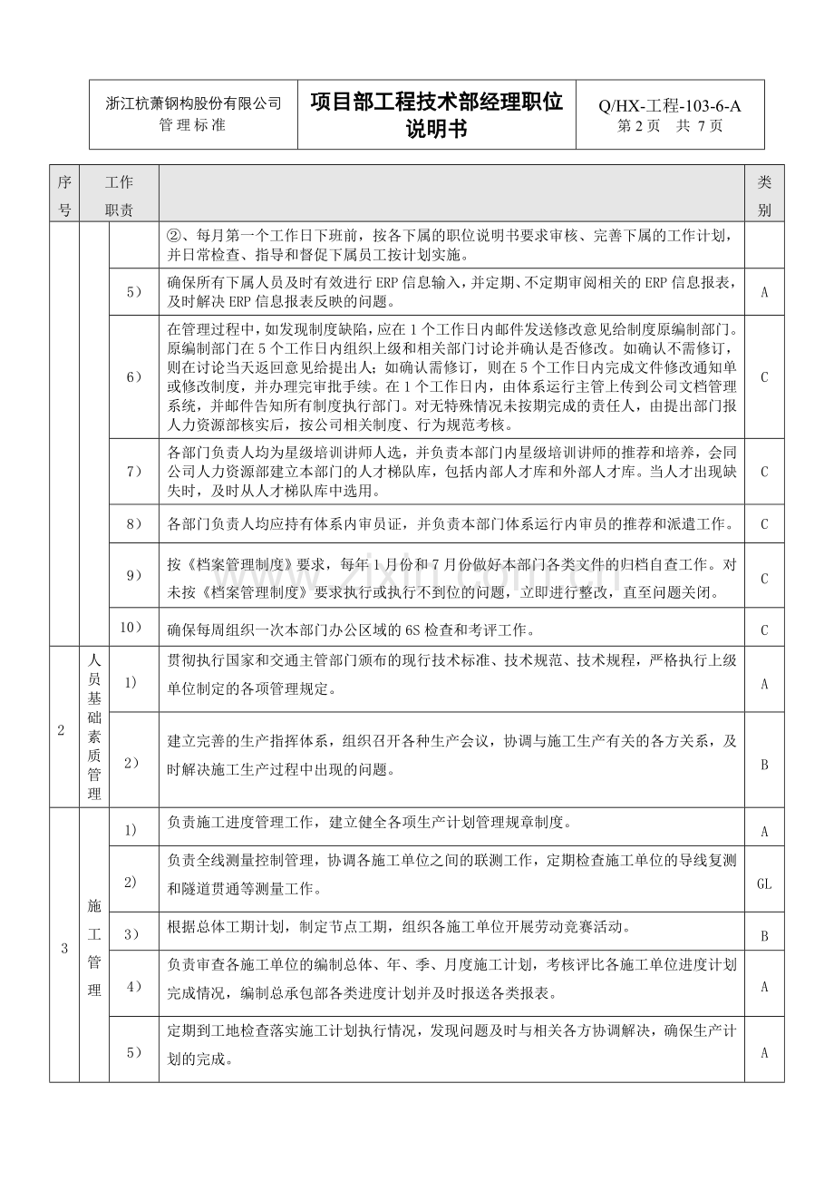 5工程项目部工程技术部经理职位说明书.doc_第2页