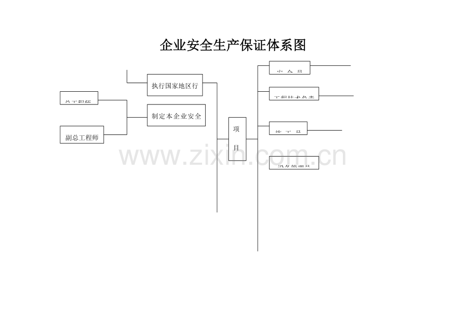 工程项目部安全生产保证体系要素及职能分配表.doc_第1页