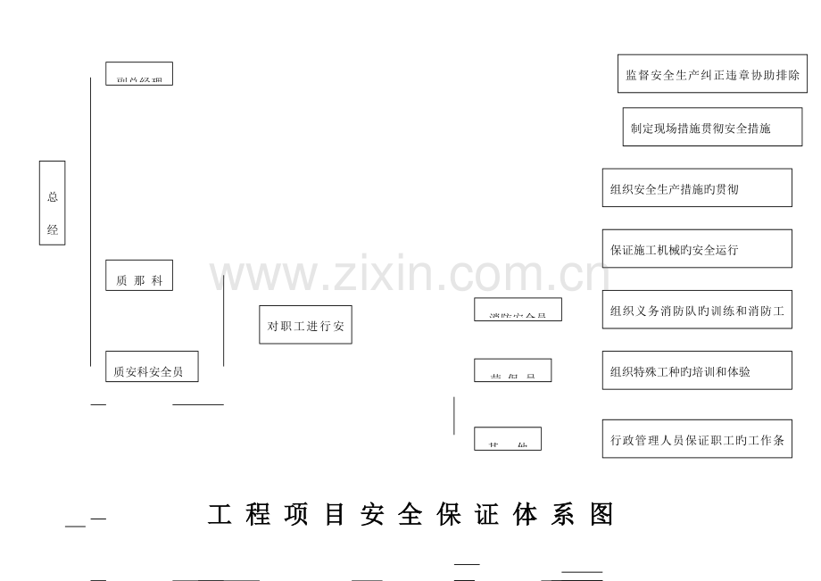 工程项目部安全生产保证体系要素及职能分配表.doc_第2页