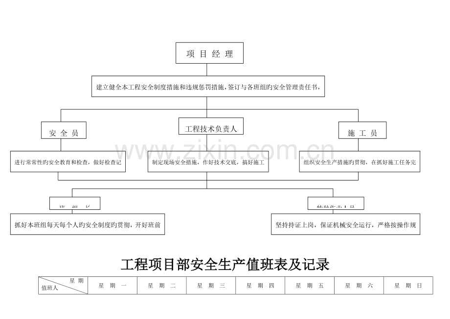 工程项目部安全生产保证体系要素及职能分配表.doc_第3页