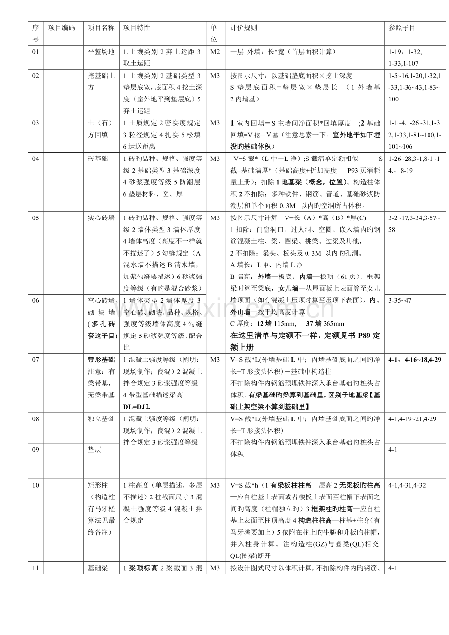 2023年陕西省造价员土建考试常用的几条清单归纳.doc_第1页