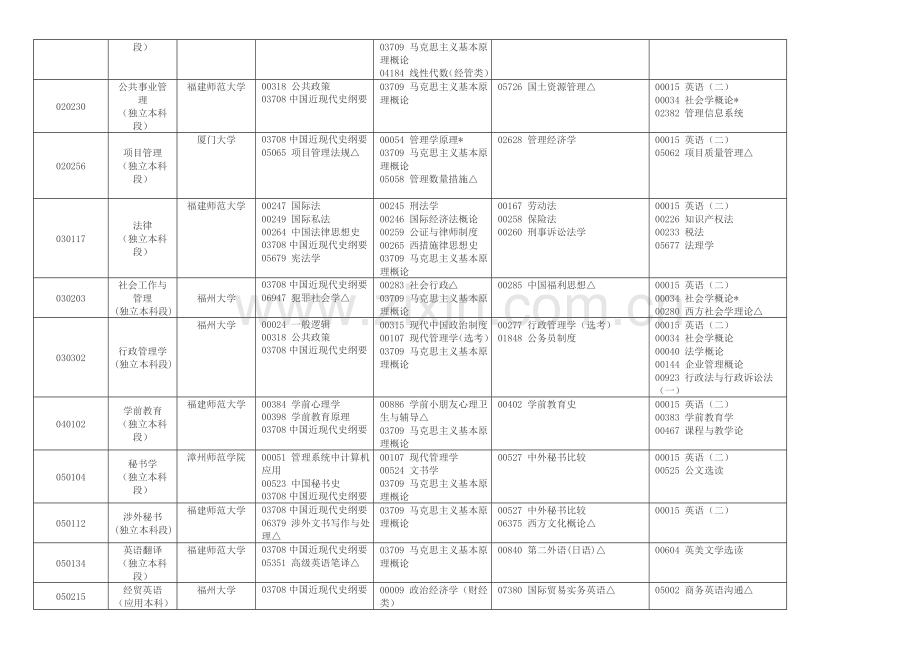 2023年福建高等教育自学考试面向社会开考专业课程考试安排表.doc_第2页