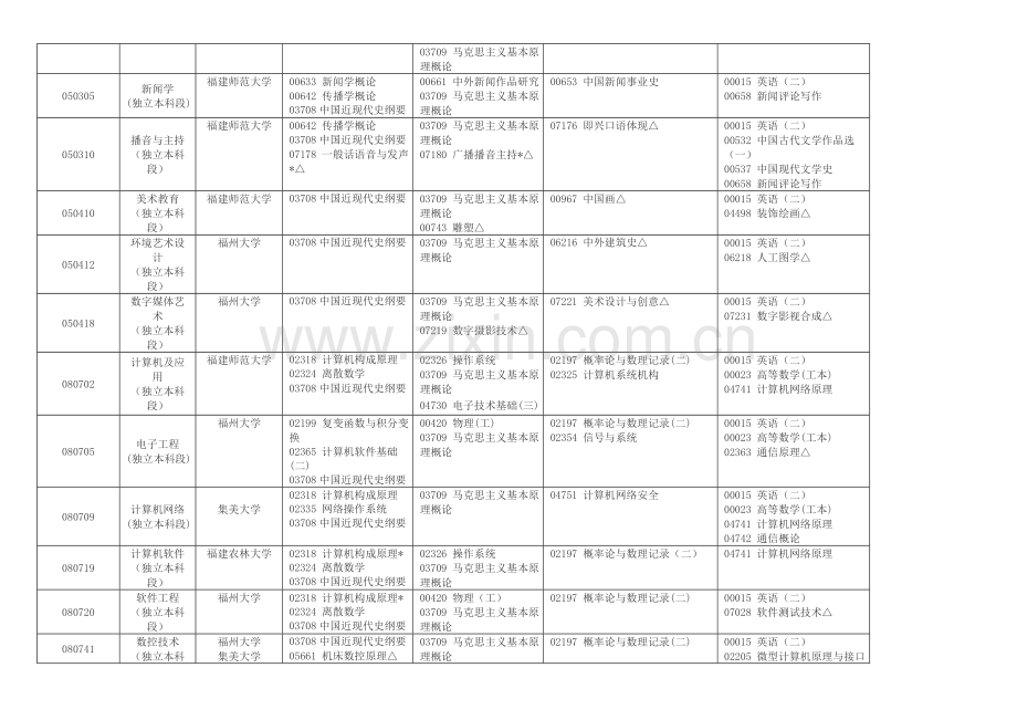 2023年福建高等教育自学考试面向社会开考专业课程考试安排表.doc_第3页