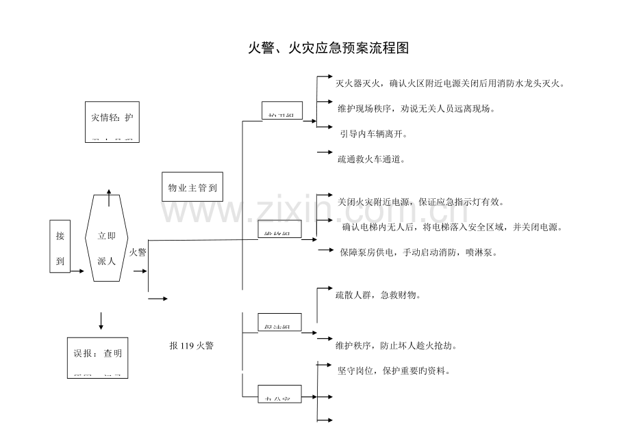 2023年物业应急预案流程图.doc_第1页