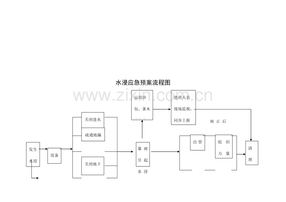 2023年物业应急预案流程图.doc_第3页