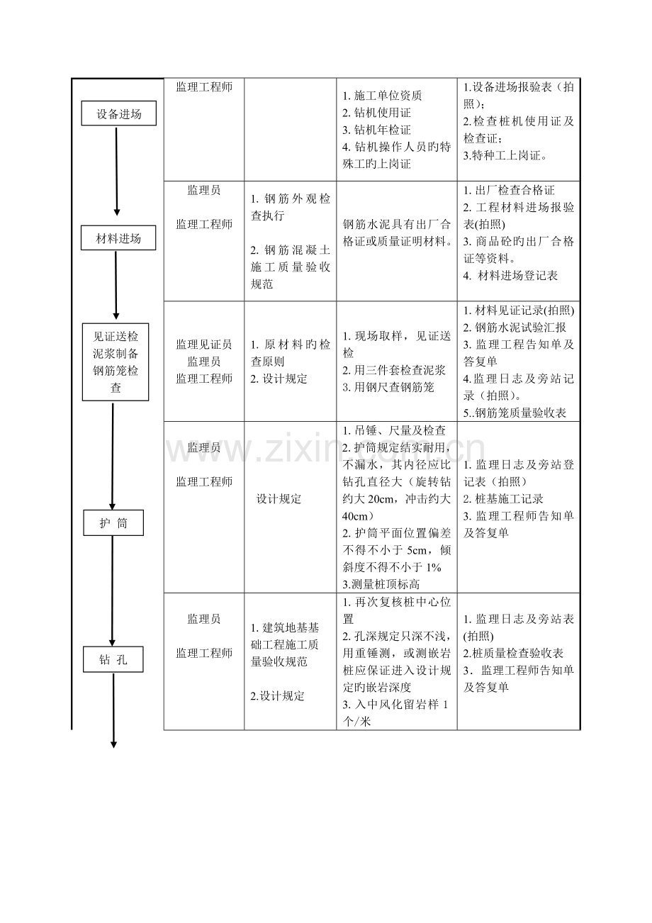 旋挖桩基础工程监理细则.doc_第2页