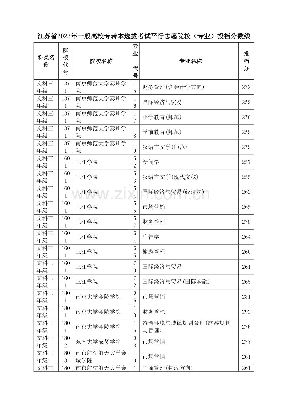 2023年江苏省普通高校专转本选拔考试平行志愿院校专业投档分数线.doc_第1页