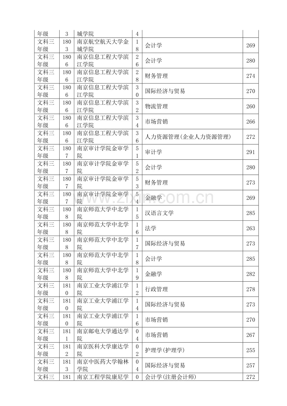 2023年江苏省普通高校专转本选拔考试平行志愿院校专业投档分数线.doc_第2页