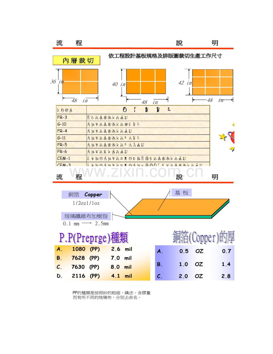 印刷电路板的制作工艺流程登峰丝印.doc_第3页