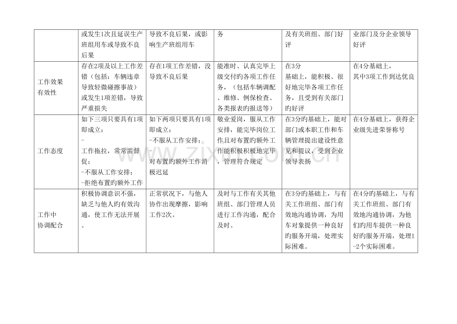 2023年非班员类行为规范考评表格专职安全员.doc_第3页